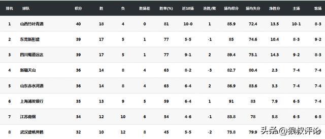 开云-场均17.4分8.7助攻！武桐桐当选WCBA常规赛最有价值球员